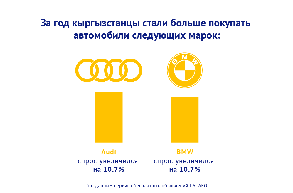 За год кыргызстанцы стали больше покупать автомобили следующих марок