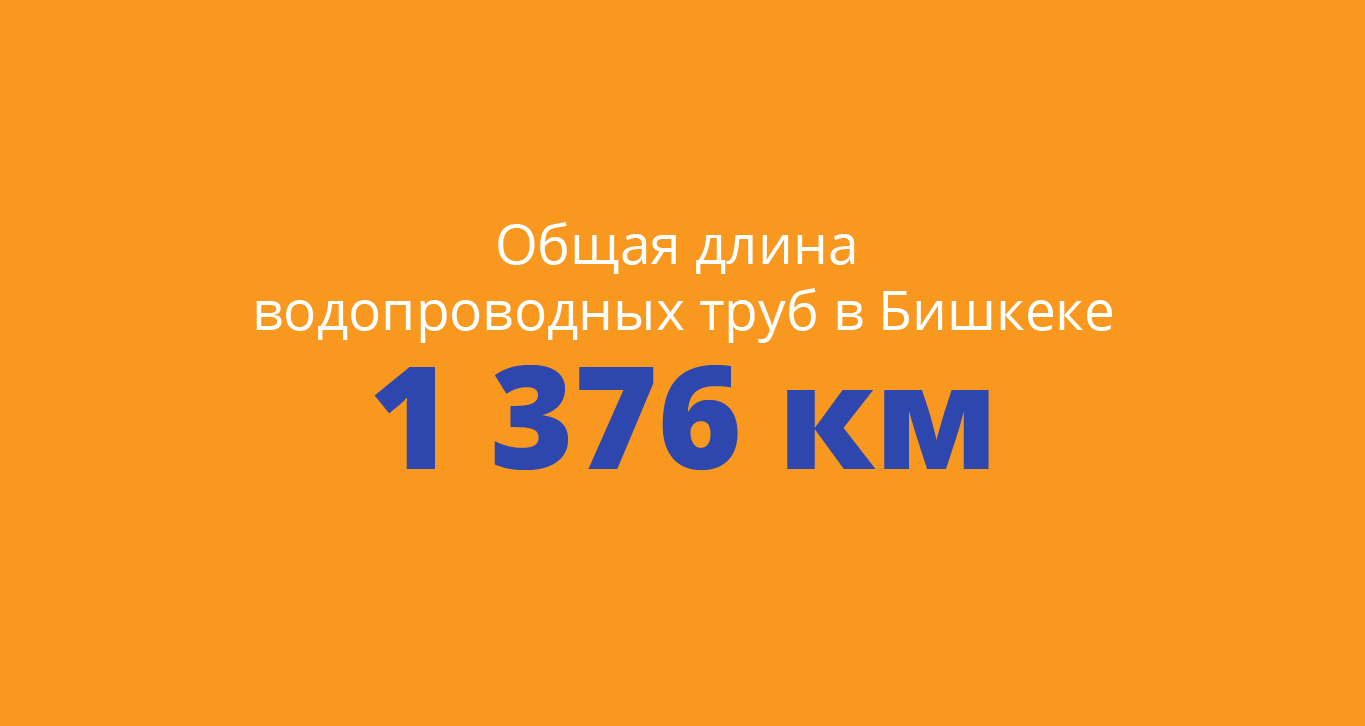 Общая длина водопроводных труб в Бишкеке 1 376 километров