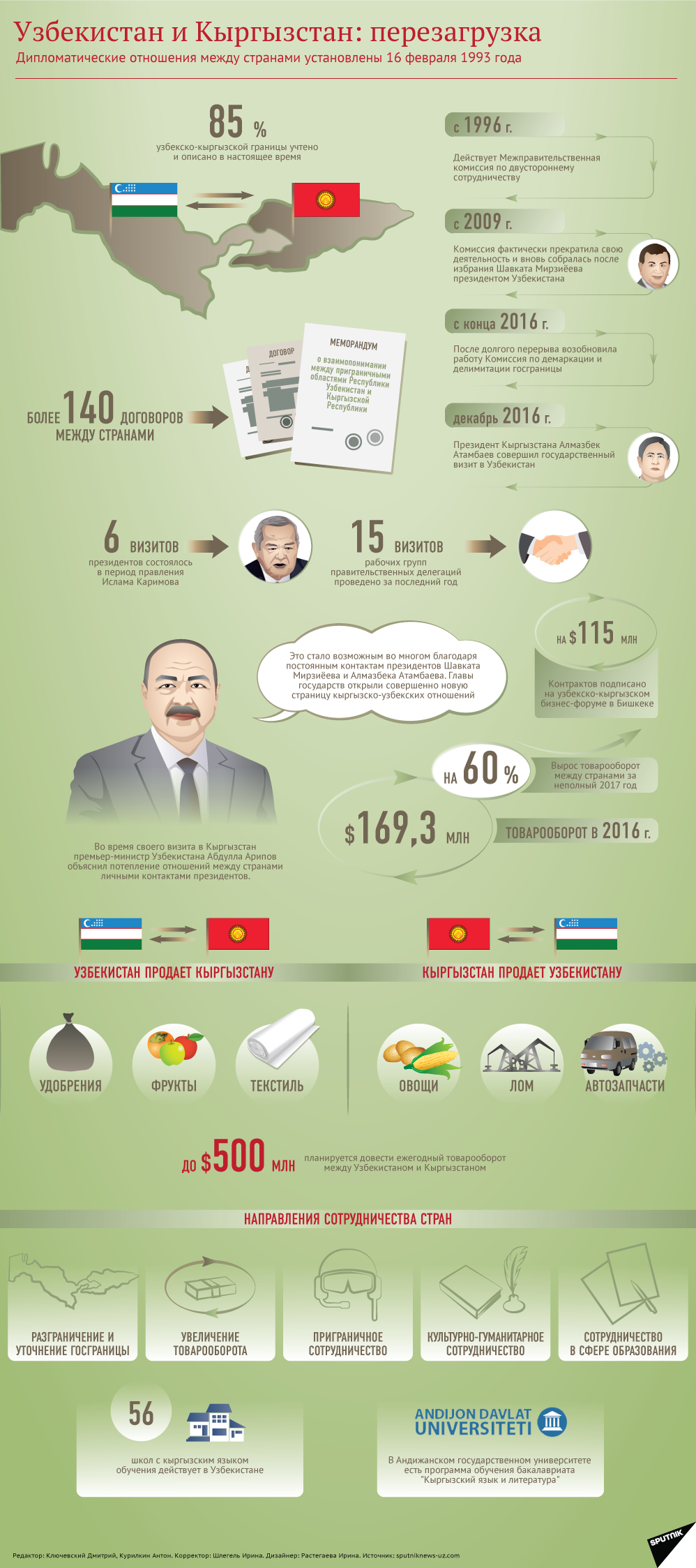 Отношения Кыргызстана и Узбекистана — инфографика