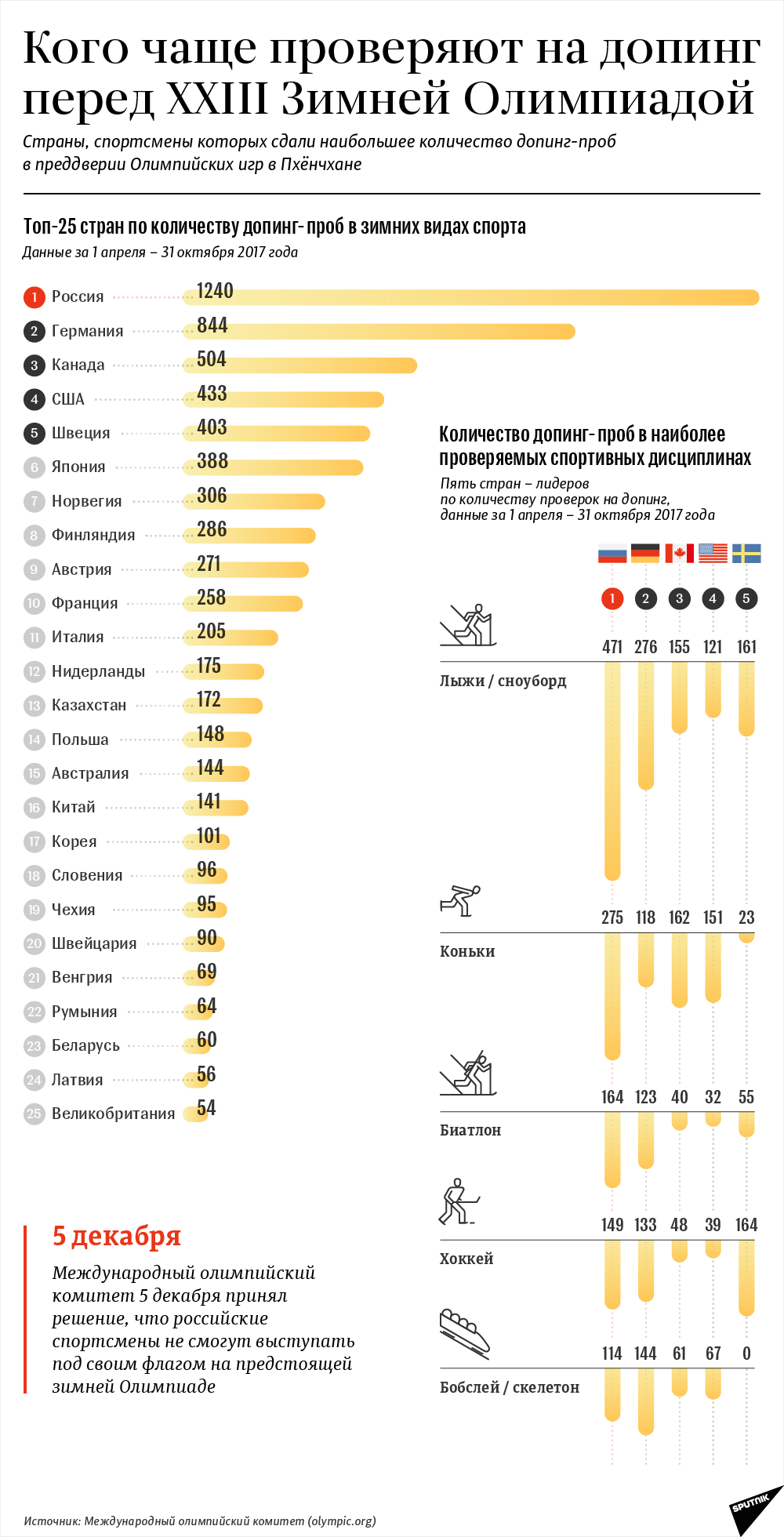 Список спортсменов. Таблица о допинге в странах. Статистика допинга по видам спорта. Статистика по допингу по странам. Количество тестирований на допинг по странам.