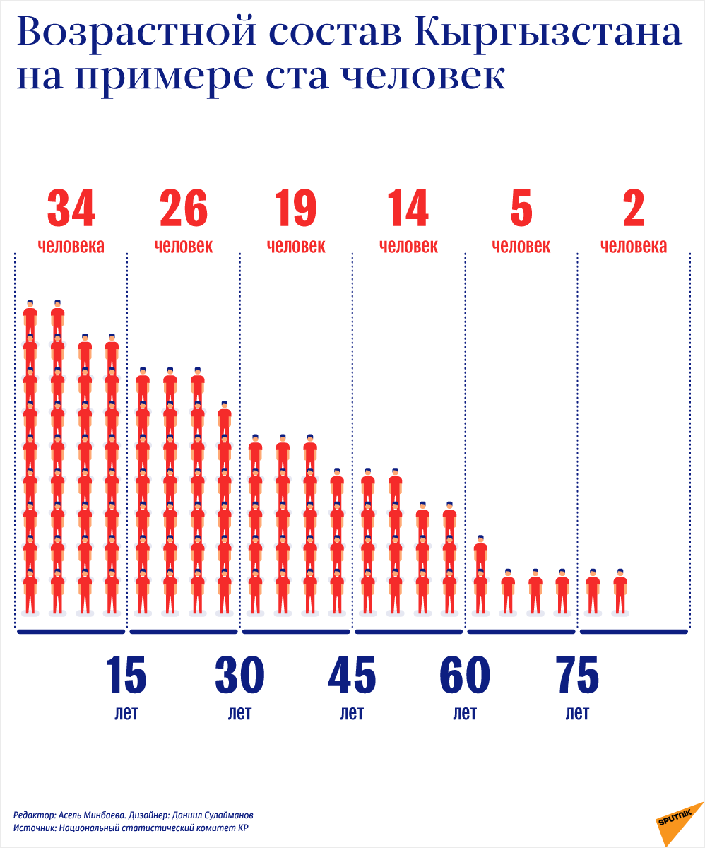 Возрастной состав Кыргызстана на примере ста человек