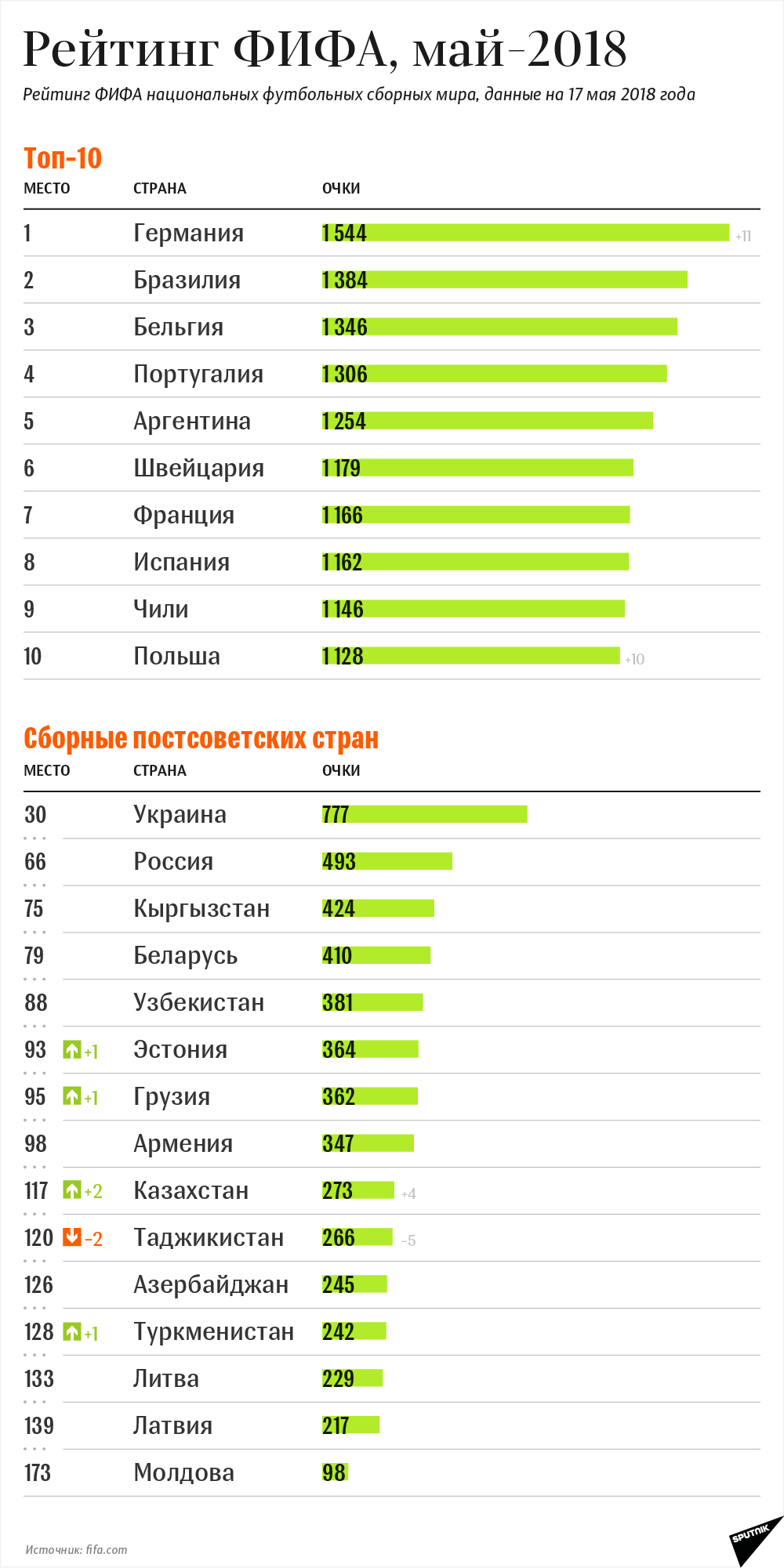 Рейтинг фифа. Таблица ФИФА по футболу. Сборные мира рейтинг ФИФА 2018. Таблица ФИФА по футболу сборных. Список футбольных стран.