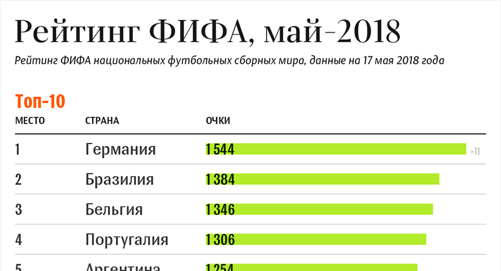 Сегодняшний рейтинг фифа. Рейтинг ФИФА. Рейтинг футбольных стран. Рейтинг футбольных сборных.