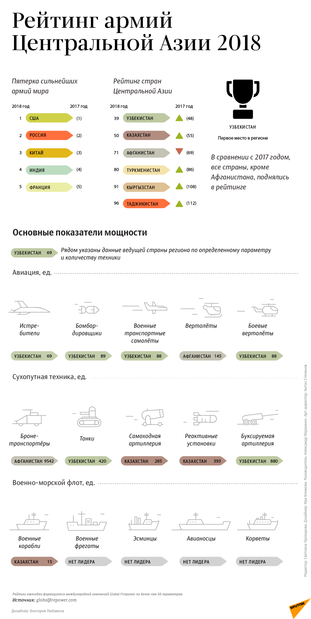 Silnejshie Armii Mira I Centralnoj Azii Infografika Po Vidam Vojsk