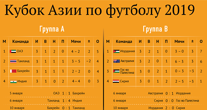 Кубок по футболу расписание. Чемпионат Азии по футболу таблица. Таблица футбольной Азии. Азия Кубок таблица. Чемпионат Азия футбол таблица.