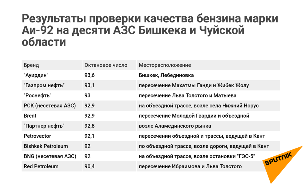 Результаты проверок качества. Роснефть Бишкек. «Роснефть» Бишкек АЗС. Роснефть заправки Бишкек. АЗС партнер нефть Бишкек.