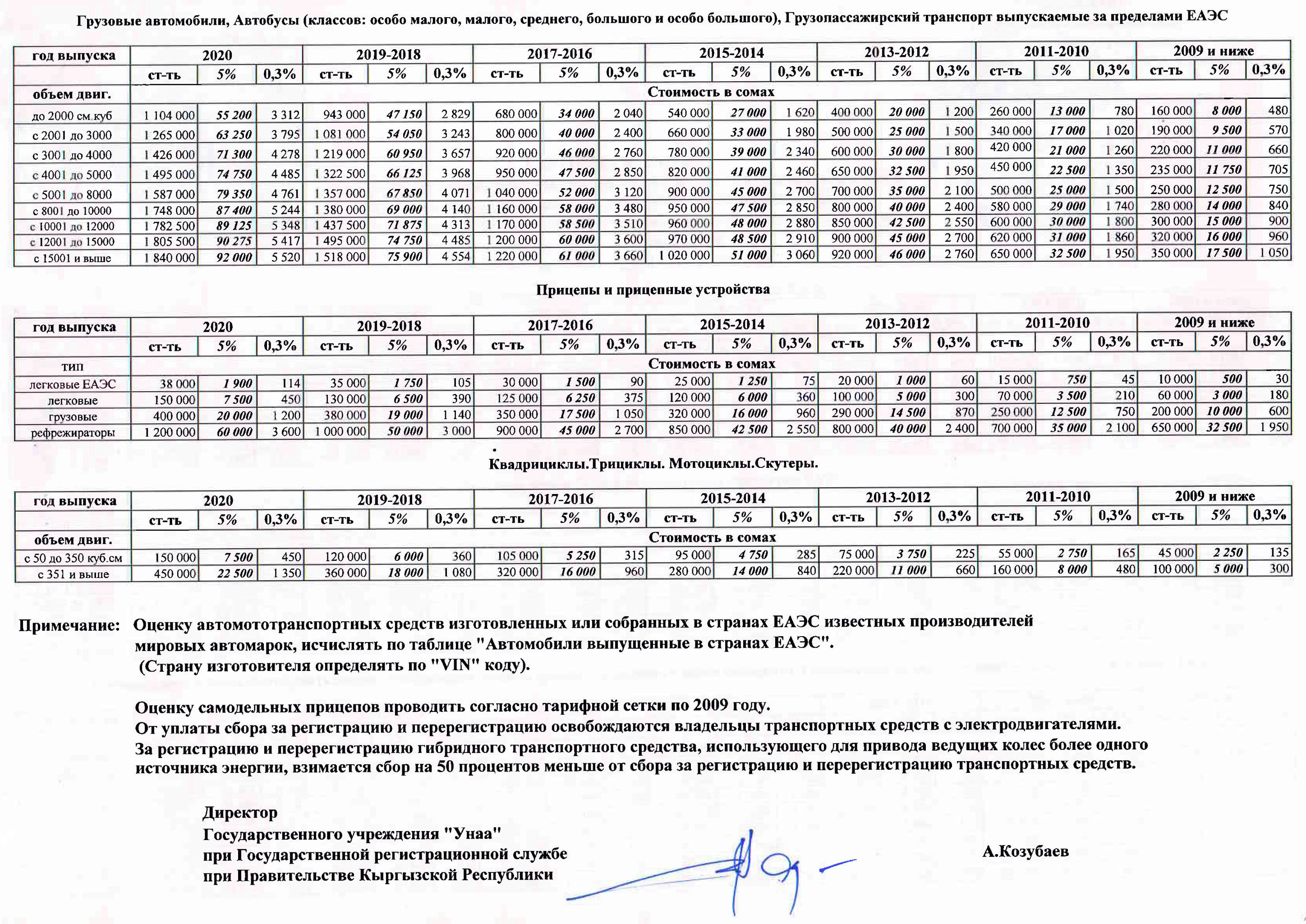Тарифная сетка оценки автомототранспортных средств. Размер сбора при первичной регистрации автомобиля составляет 5 процентов от его стоимости, а при перерегистрации — 0,3 процента.