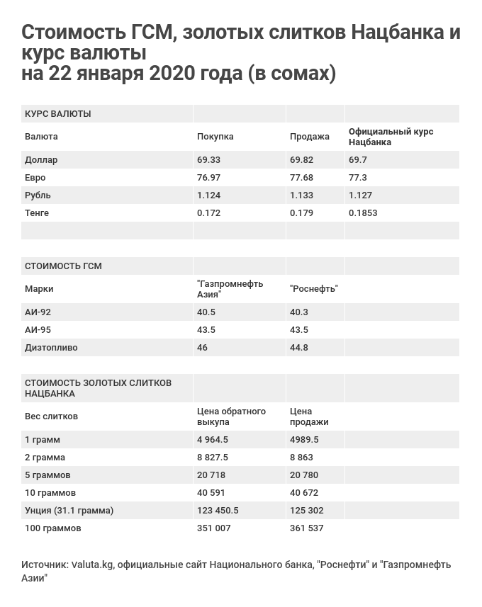 Курс рубля в народном банке. Нацбанк Казахстана курс рубля к тенге. Курс доллара в Бишкеке на сегодня национальный банк. Нацбанк Киргизии цены на золото. Кустанай обмен валюты.