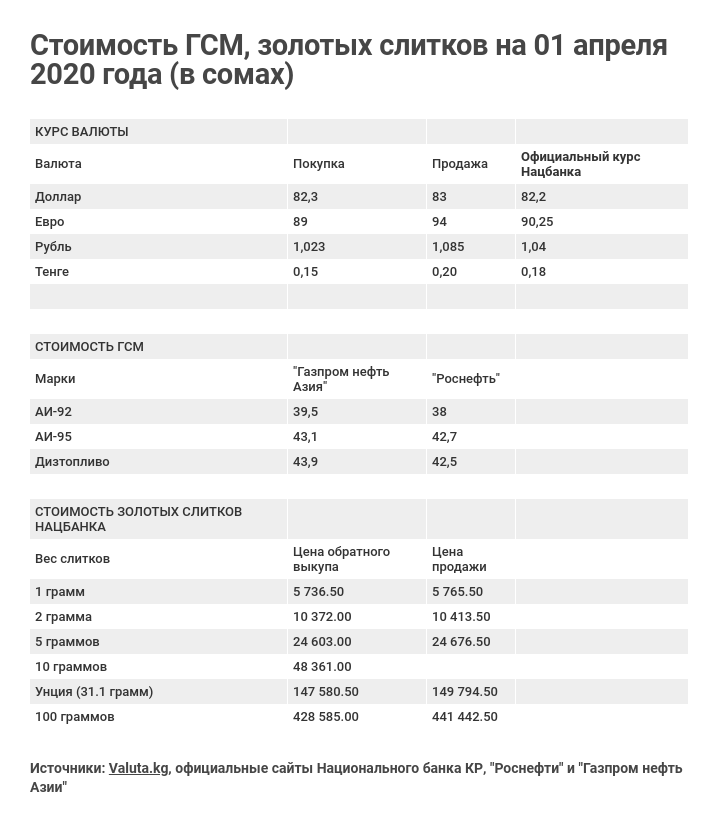 Стоимость ГСМ, золотых слитков на 01 апреля 2020 года (в сомах)