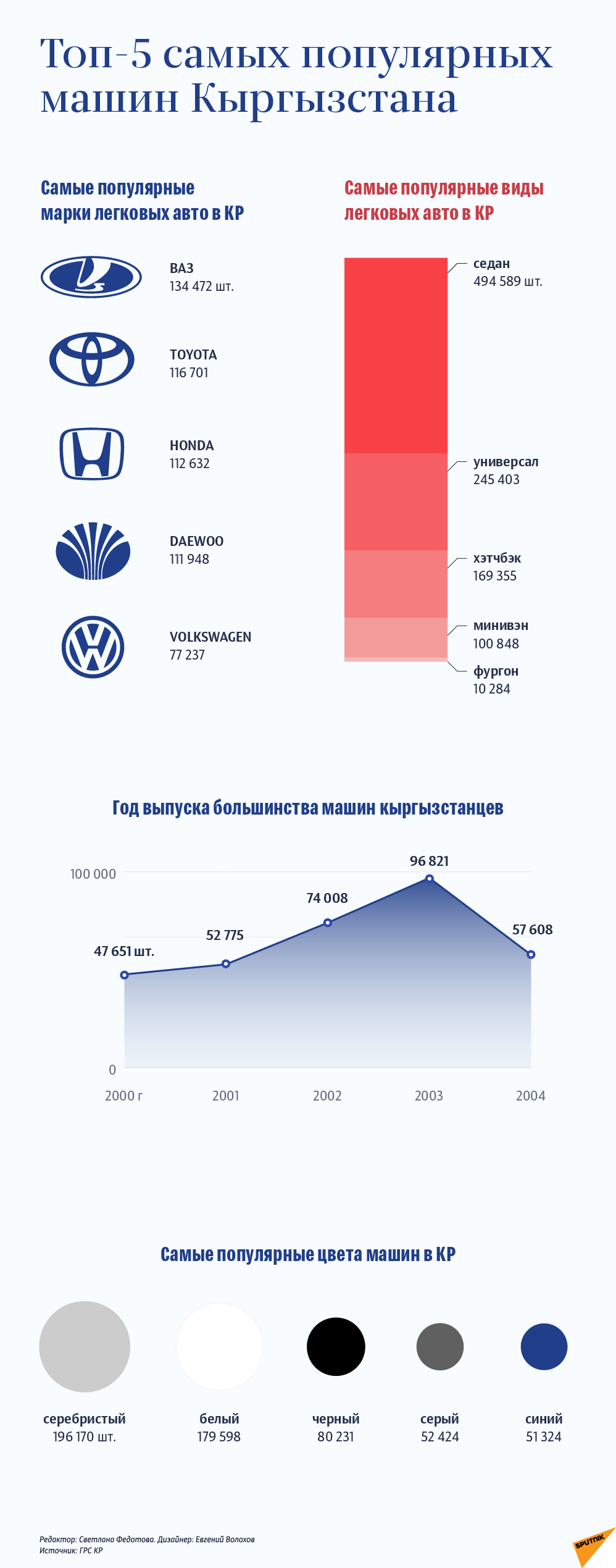 Топ-5 популярных машин в Кыргызстане — интересные факты - Новости  Кыргызстана