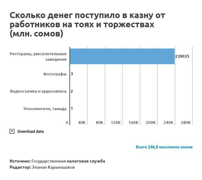 Сколько поступило. Статистика певцов. Сколько денег в Российской казне. Поступление в казну алкоголя. Казна России сколько денег всего.