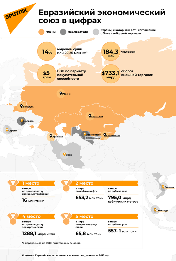 ЕАЭС в цифрах - Sputnik Кыргызстан