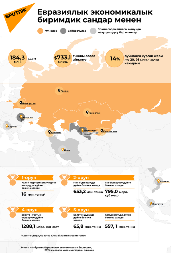 Евразиялык экономикалык биримдик сандар менен  - Sputnik Кыргызстан