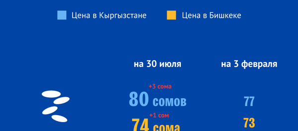 Как изменились цены на продукты в Кыргызстане Как изменились цены на продукты в Кыргызстане - Sputnik Кыргызстан