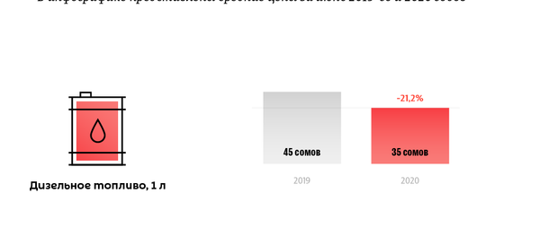 Непродовольственные товары, которые подешевели в Кыргызстане за год - Sputnik Кыргызстан