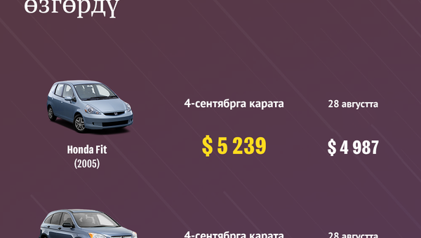 Кыргызстанда эң өтүмдүү автоунаалардын баасы кандай өзгөрдү. Саресеп - Sputnik Кыргызстан