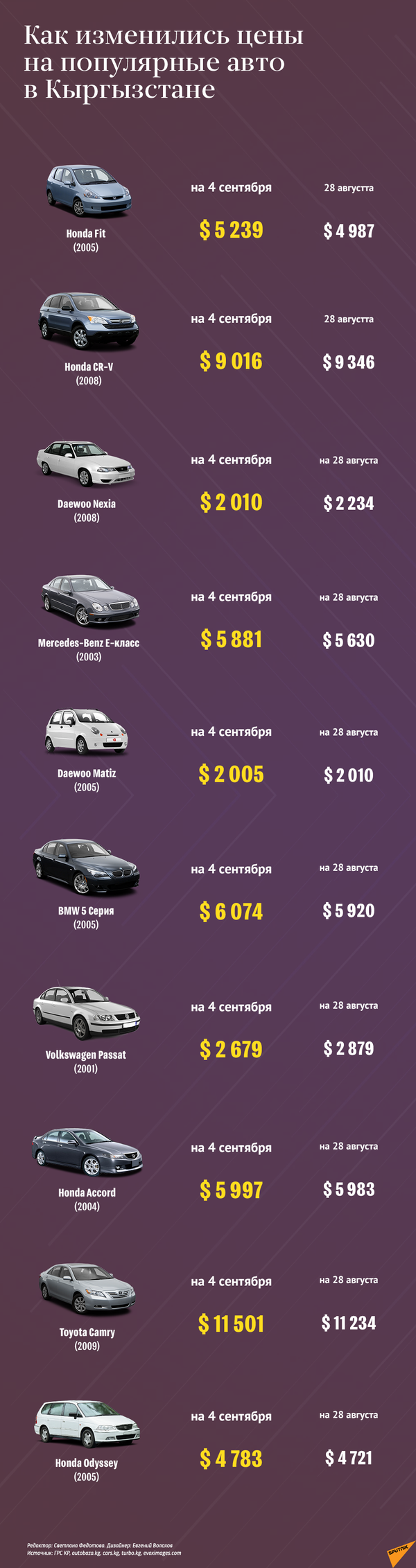 Как изменились цены на самые популярные авто в КР за неделю — обзор - Sputnik Кыргызстан
