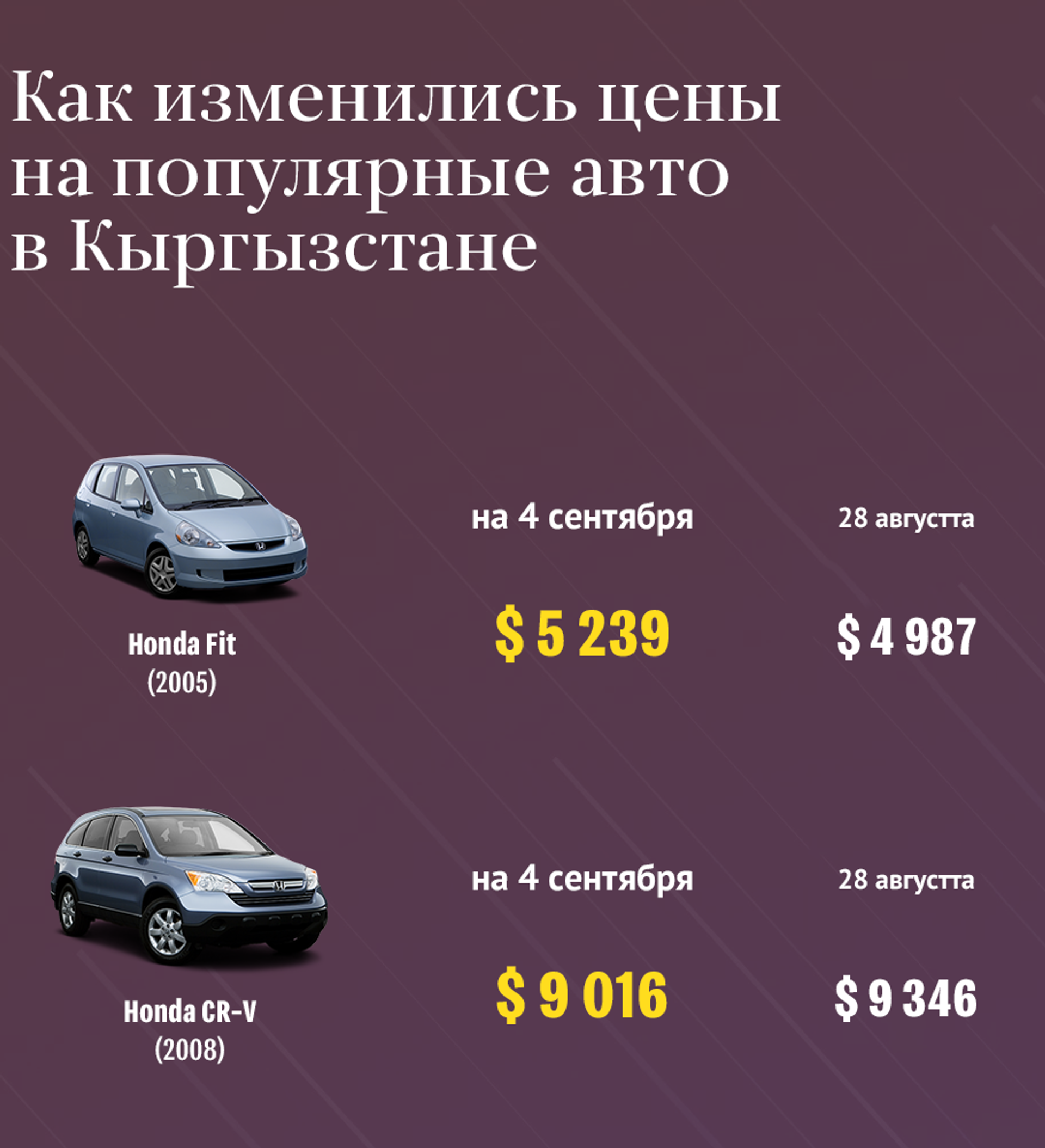 Как изменится цена авто с 1 апреля. Как менялись цены на автомобили. Самая распространенная машина в Кыргызстане. Какая машина самая популярная в Кыргызстане. Обзор авторынка Бишкека.