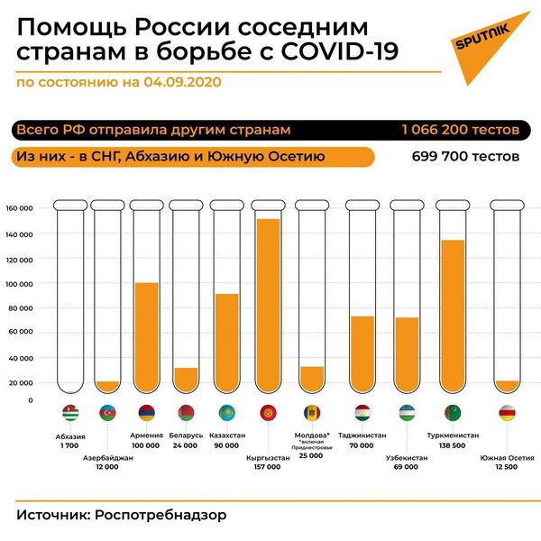 Россия передала Кыргызстану больше всего тестов на COVID — инфографика - Sputnik Кыргызстан