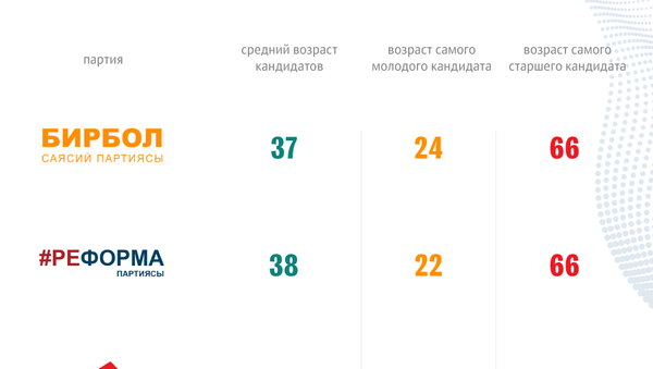 Возраст кандидатов в депутаты Жогорку Кенеша  - Sputnik Кыргызстан