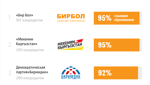 Число кандидатов с высшим образованием - Sputnik Кыргызстан