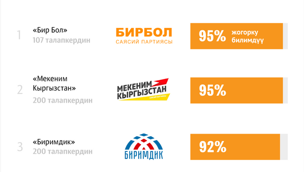 Жогорку билими бар талапкерлердин саны - Sputnik Кыргызстан