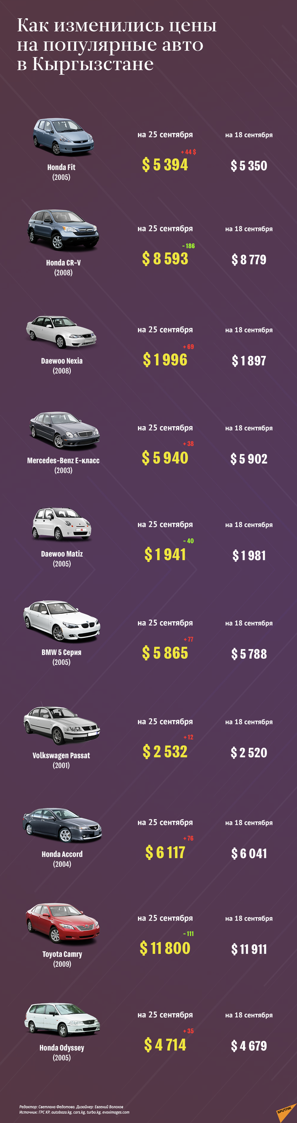 Машины начали дешеветь? Просто о ценах на автомобильном рынке - Sputnik Кыргызстан