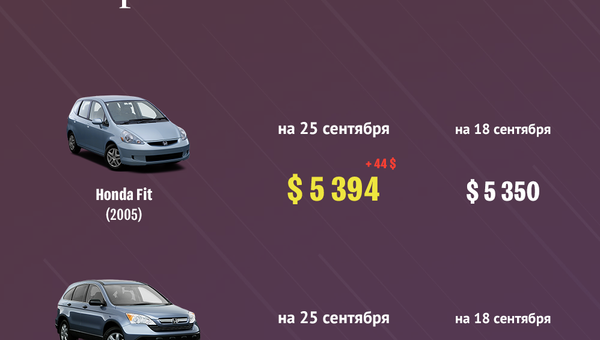Машины начали дешеветь? Просто о ценах на автомобильном рынке - Sputnik Кыргызстан