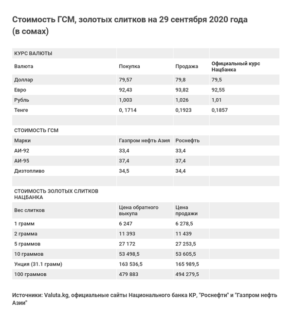 Что с долларом и евро? — данные по Бишкеку на 29 сентября - Sputnik Кыргызстан
