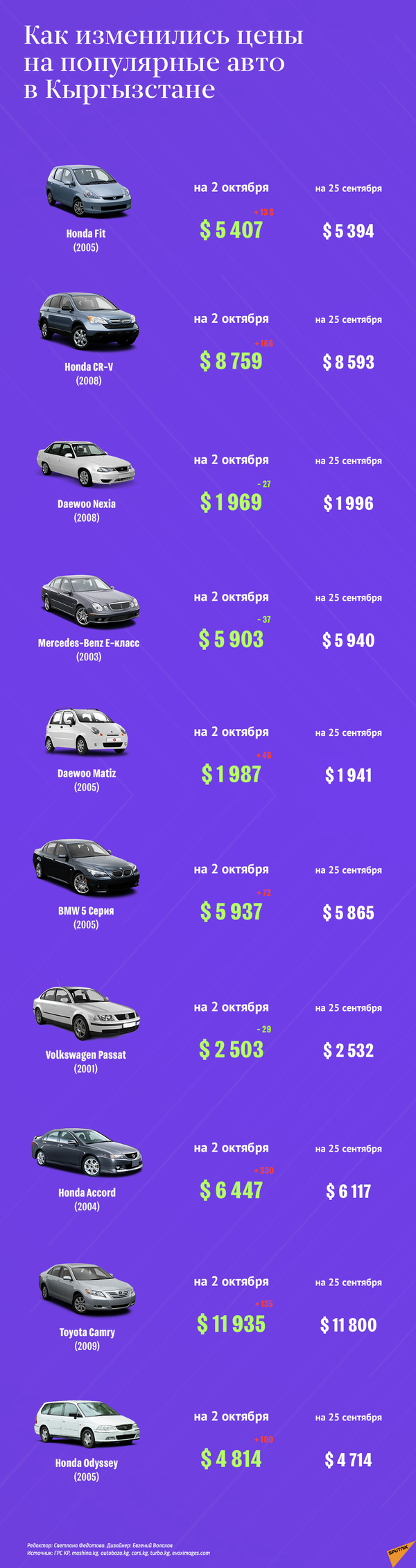 Как изменились цены на популярные авто в Кыргызстане - Sputnik Кыргызстан