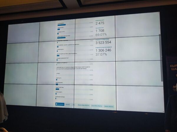 Обработано 37 % данных с АСУ — какие партии лидируют - Sputnik Кыргызстан