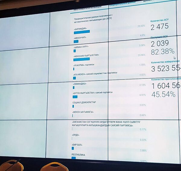 Первые предварительные итоги выборов в ЖК — результаты подсчетов АСУ - Sputnik Кыргызстан