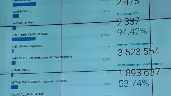 Предварительные итоги выборов в ЖК  - Sputnik Кыргызстан