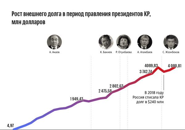 Внешний государственный долг Кыргызстана - Sputnik Кыргызстан