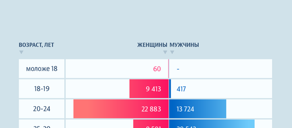 В каком возрасте  впервые заключают брак кыргызстанцы - Sputnik Кыргызстан