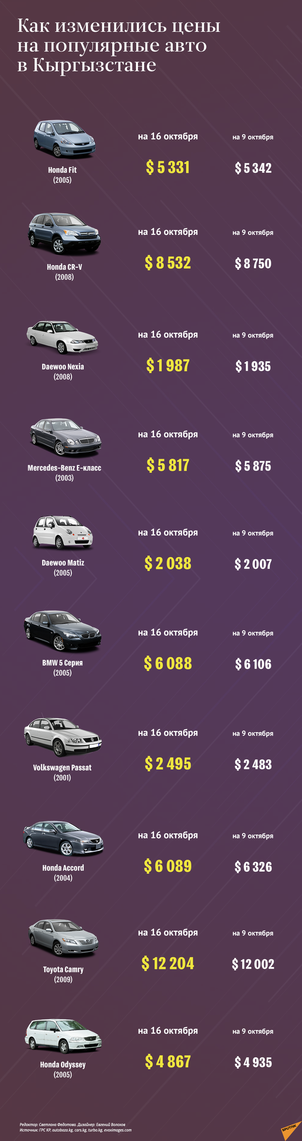 Как изменились цены на популярные авто в Кыргызстане - Sputnik Кыргызстан