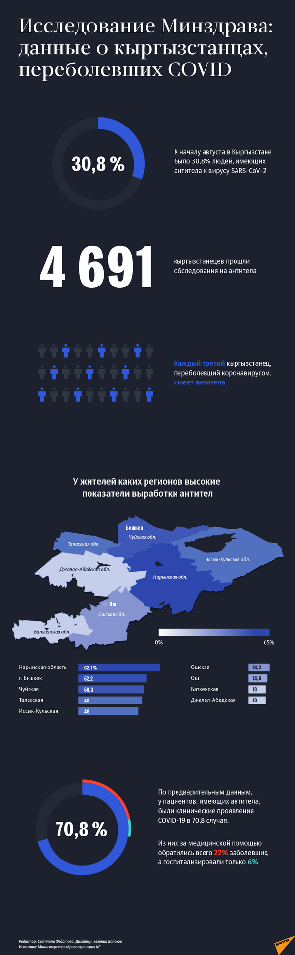 Исследование Минздрава: данные о кыргызстанцах, переболевших COVID - Sputnik Кыргызстан
