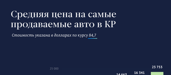 Средняя цена на самые продаваемые авто в КР - Sputnik Кыргызстан