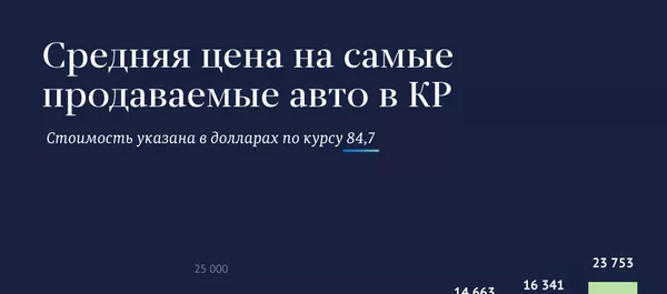 Средняя цена на самые продаваемые авто в КР Средняя цена на самые продаваемые авто в КР - Sputnik Кыргызстан