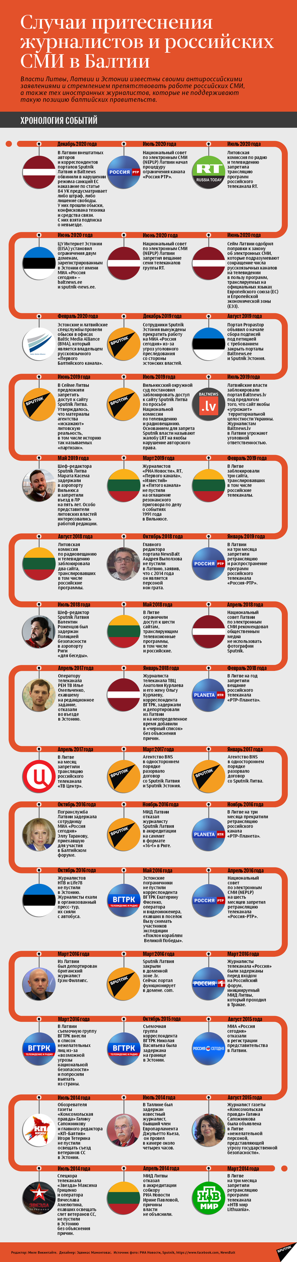Как в странах Балтии притесняют журналистов — случаи за 6 лет. Инфографика - Sputnik Кыргызстан