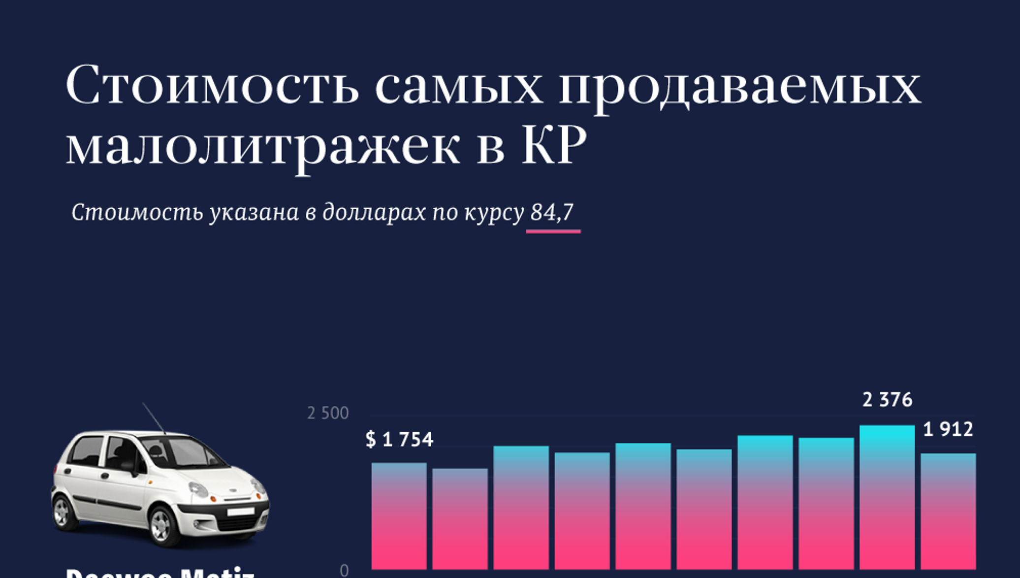 Сколько стоят самые продаваемые малолитражки в КР — обзор - 05.12.2020 ...