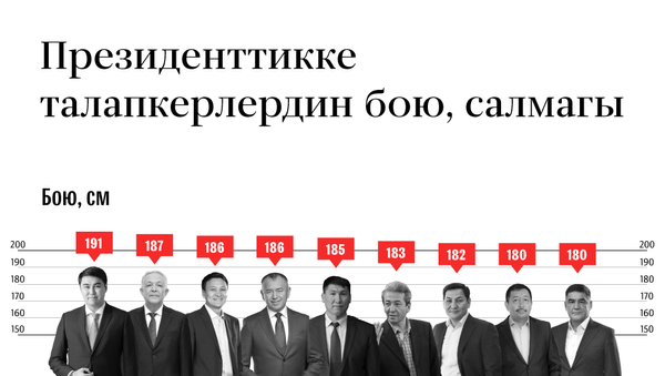 Президенттикке  талапкерлердин бою, салмагы - Sputnik Кыргызстан
