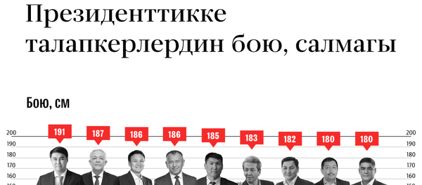 Президенттикке  талапкерлердин бою, салмагы - Sputnik Кыргызстан