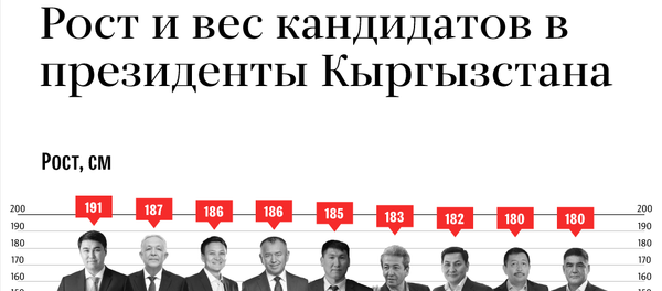 Рост и вес кандидатов в президенты Кыргызстана - Sputnik Кыргызстан