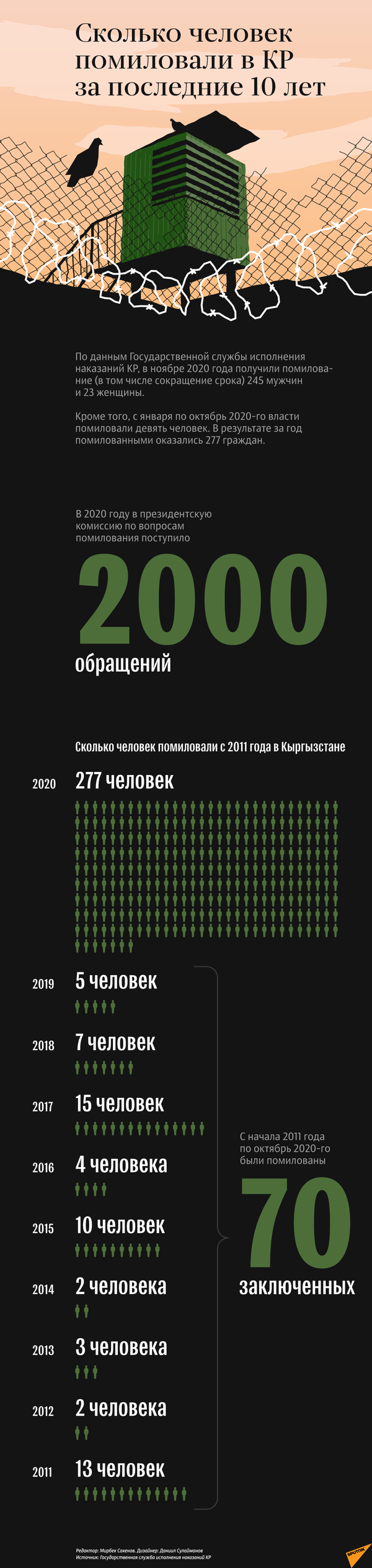 Сколько человек помиловали в КР за последние 10 лет - Sputnik Кыргызстан