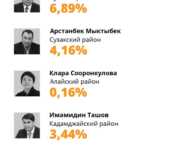 Как голосовали на малой родине кандидатов в президенты - Sputnik Кыргызстан