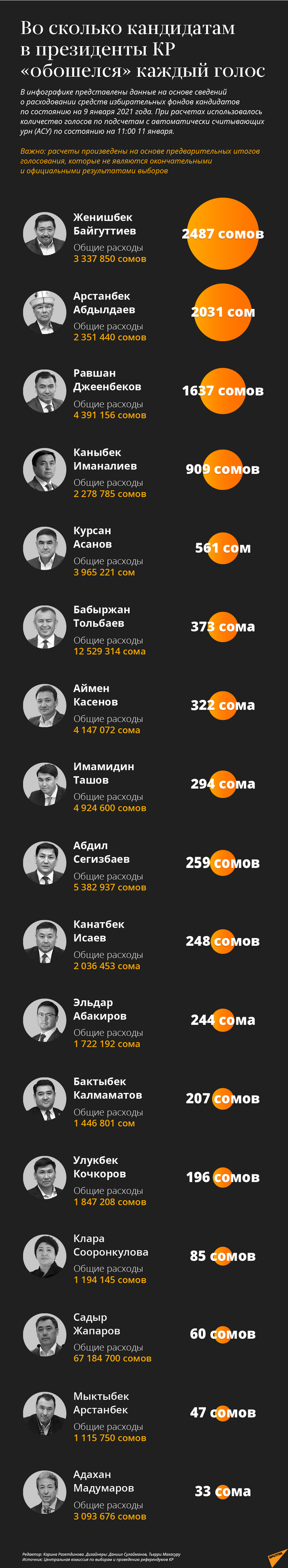 Во сколько кандидатам в президенты обошелся каждый голос - Sputnik Кыргызстан