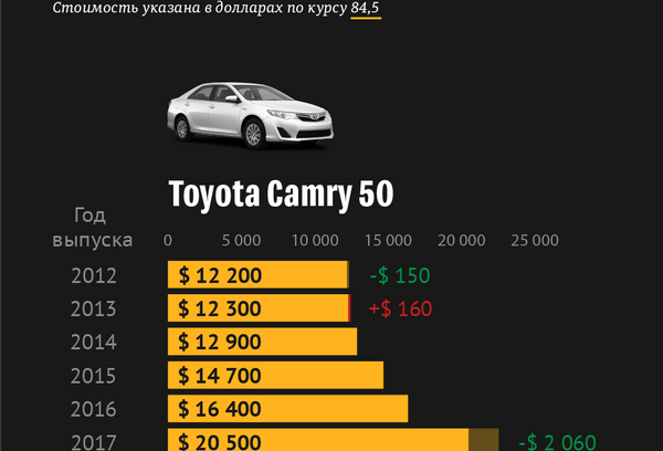 Цены на авто с ноября 2020 - Sputnik Кыргызстан