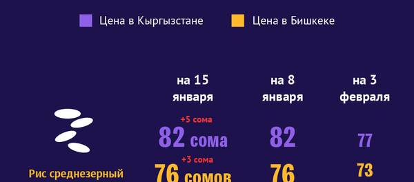 Цены на продукты - Sputnik Кыргызстан