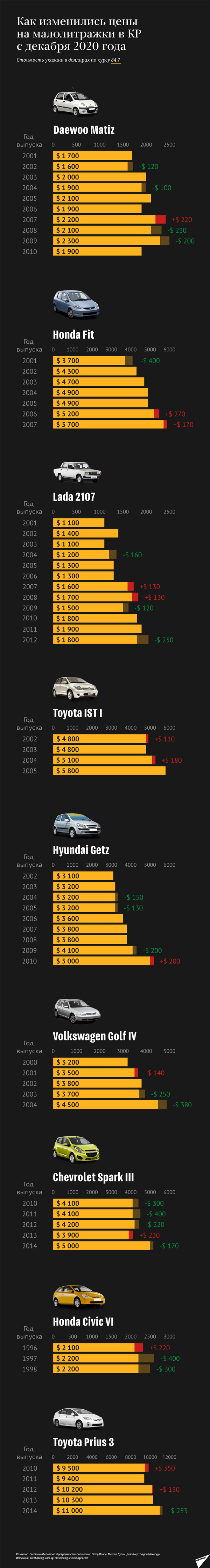 Цены на авто январь 2021 - Sputnik Кыргызстан